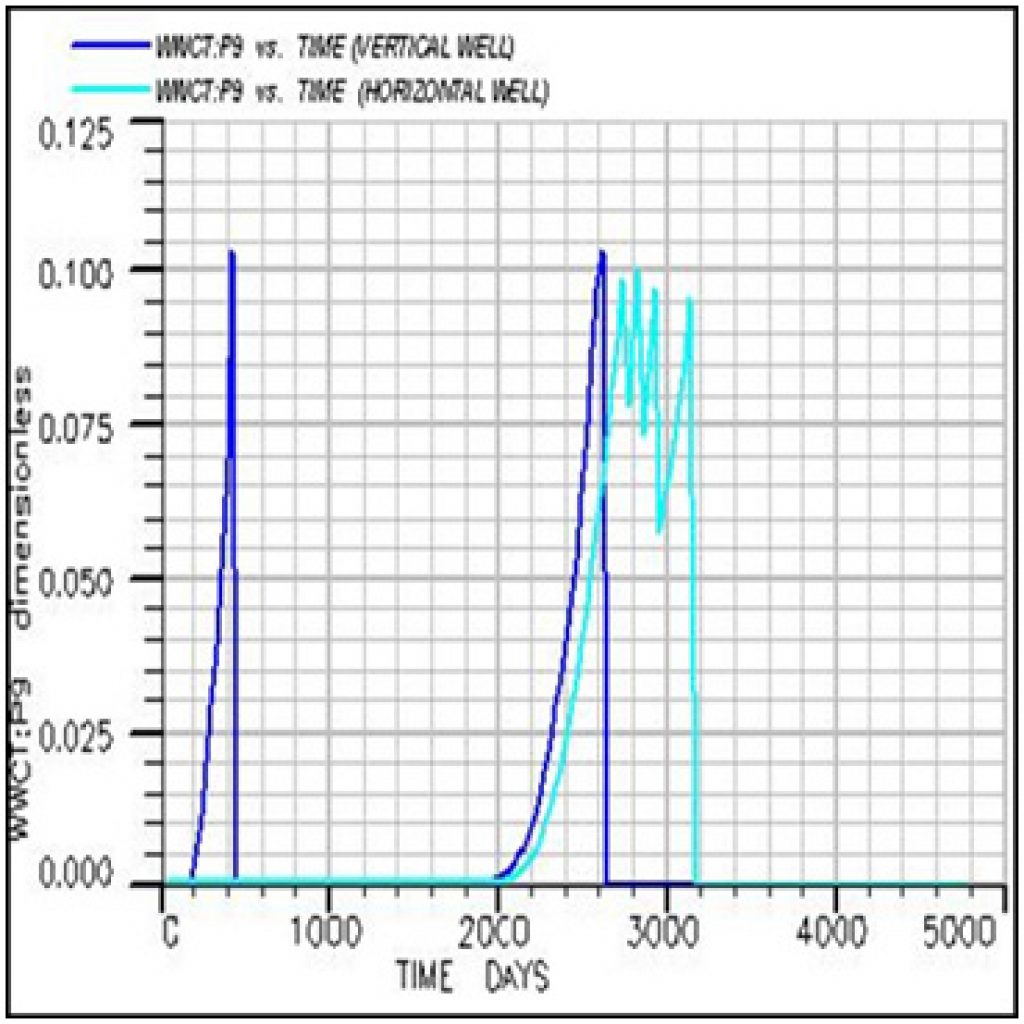 flow rates of fracked oil wells after 3 years of production