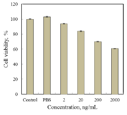 Figure 10: Effect of EPS produced by the endophytic bacterial isolate B. cereus RCR 08 on the viability of Huh 7.5 cell line