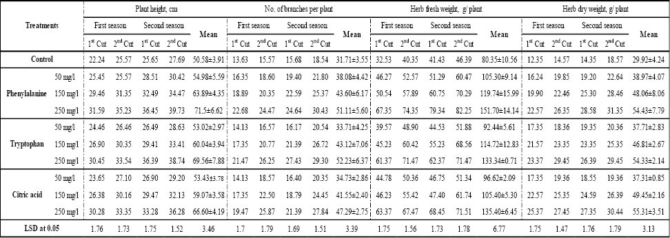 Table 3: Effect of amino acids and citric acid on essential oil % and yield of A. abrotanum