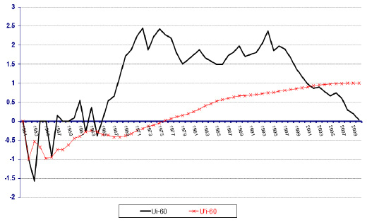 Chart 1: Mann-Kendall graph of total annual precipitation over Kermanshah during a 60-year period