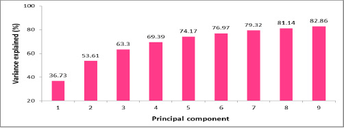 Principal components (PCs) and variances explained in the analysis of the 59 relative synonymous codon usage (RSCU) indices. The ﬁrst 9 PC vectors are listed on with accumulated variance (%). The plot on the shows that the ﬁrst five PCs have explained more than 70% of the variance of the original data. BIOSCIENCE BIOTECHNOLOGY RESEARCH COMMUNICATIONSGENOME-WIDE COMPARATIVE ANALYSIS OF THE CODON USAGE PATTERN IN FLAVIVIRIDAE FAMILY