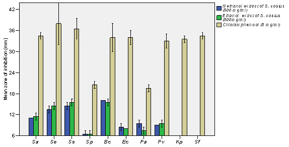 Figure 2: Mean zone of inhibitions of different bacterial strains due to the effect methanol and ethanol extracts of S. costus compared with chloramphenicol* Abbreviations of the names of microorganisms are detiled under (Table2).