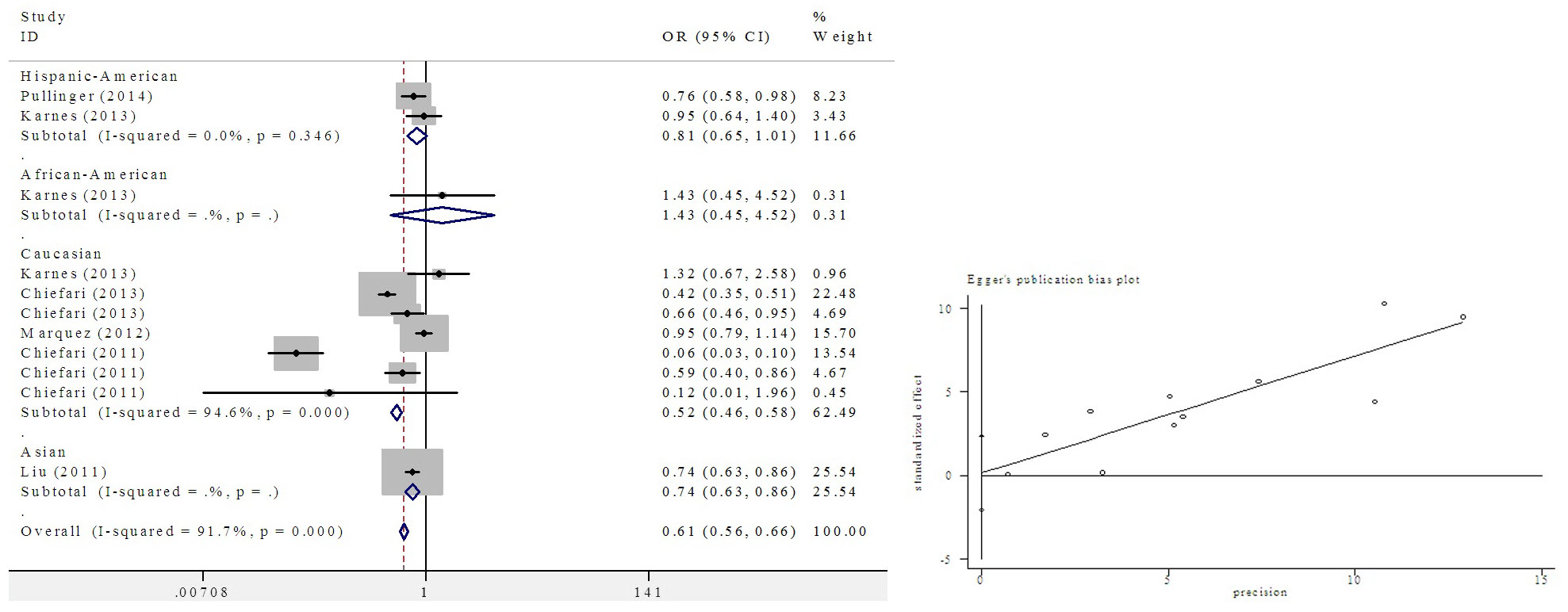 Figure 2: Meta-analysis of the HMGA1 variant IVS5-13insC and T2D