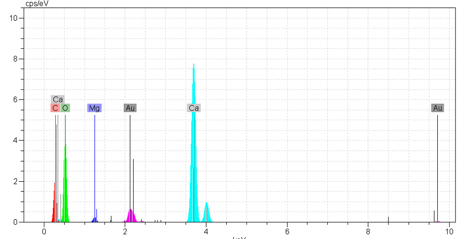 Figure 3: EDX analysis of eggshell powder