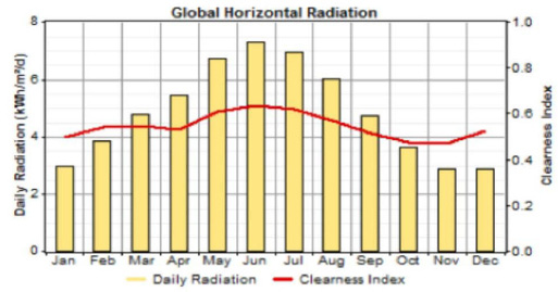 Solar horizontal radiation in bafgh