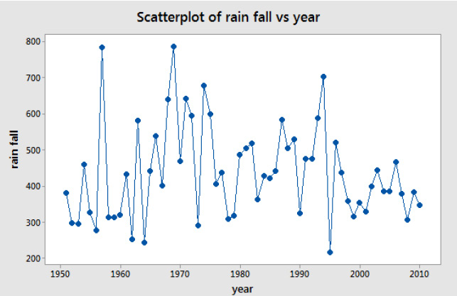 Chart 3: Mann – Kendall diagram of average monthly precipitation over Kermanshah during warm seasons of a 60-year period