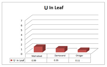 TPC Of Calotropis procera leaves and TPC of Calotropis gigantea leaves. Signs: GLM (Gigantea leaves Morning), GLA (Gigantea leaves Afternoon), GLE (Gigantea leaves Evening) PLM (Procera leaves Morning), PLA (Procera leaves Afternoon), PLE (Procera leaves Evening). Data are mean ± S.D. of three similar experiments. *P < 0.05; **P < 0.01.
