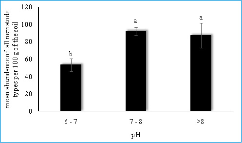 The effect of pH on mean abundance of all nematode types (above) and Rhabditid nematodes (below) per 100 g of the soil extracted from some different farms of Khoramabad city of Lorestan province, Iran