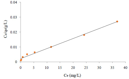 Figure 3: Mechanical properties of GelMA with varying gel percentage and degree of methacrylation. Compressive modulus for 5% and 10% (w/v) GelMA at low and high degree of methacrylation. Error bars represent the SD of measurements performed on 4 samples.