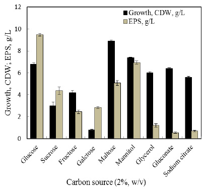 Figure 4: Effect of carbon source on growth and EPS production by endophytic bacterial isolate B. cereus RCR 08 