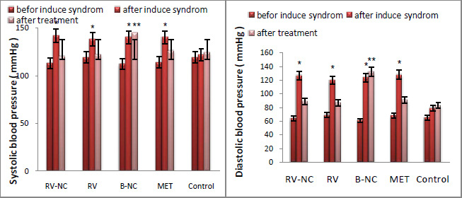 Figure 4: Changes in systolic (a) and diastolic (b) blood pressure values in 5 different groups in three stages. All data are expressed as mean ± standard deviation (n=8) and Different letters show a significant difference at p < 0.05.
