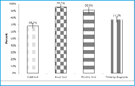 Figure 5: the sensitivity of the tests for determine pulp vitality in pre-molar teeth