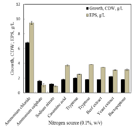 Figure 5: Effect of nitrogen source on growth and EPS production by the endophytic bacterial isolate B. cereus RCR 08 