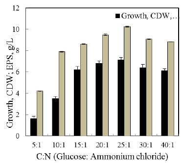 Figure 6: Effect of C:N (glucose: ammonium chloride) ratio on growth and EPS production by the endophytic bacterial isolate B. cereus RCR 08 