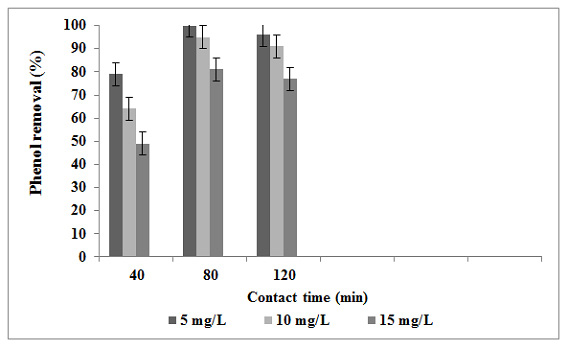 Figure 7: The effect of initial phenol concentration on the fluoride removal in the batch adsorption reactor