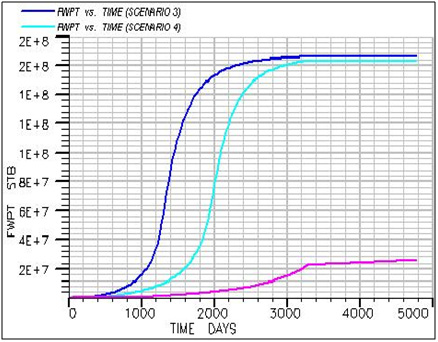 Figure 7: Comparison of the total water production in the third, forth and fifth scenario