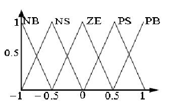 Membership functions for outer dc voltage control loop (a) Error(b)Deviation Error