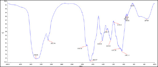 Figure 8: FTIR spectra of the purified EPS produced by the endophytic bacterial isolate B. cereus RCR 08