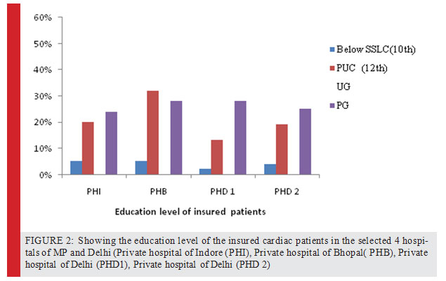 Figure 2: Showing the education level of the insured cardiac patients in the selected 4 hospi- tals of MP and Delhi (Private hospital of Indore (PHI), Private hospital of Bhopal( PHB), Private hospital of Delhi (PHD1), Private hospital of Delhi (PHD 2)