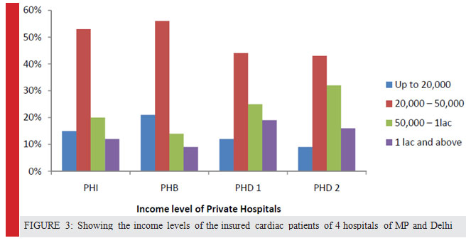 Figure 3: Showing the income levels of the insured cardiac patients of 4 hospitals of MP and Delhi