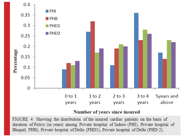 Figure 4: Showing the distribution of the insured cardiac patients on the basis of duration of Policy (in years) among Private hospital of Indore (PHI), Private hospital of Bhopal( PHB), Private hospital of Delhi (PHD1), Private hospital of Delhi (PHD 2),
