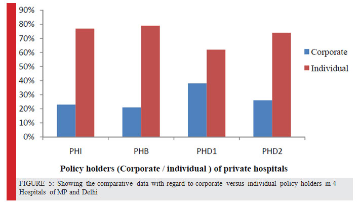 Figure 5: Showing the comparative data with regard to corporate versus individual policy holders in 4 Hospitals of MP and Delhi