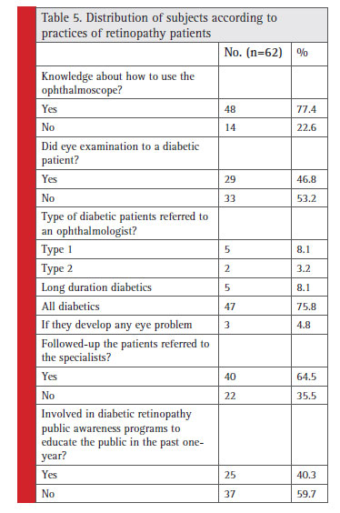 Table 5. Distribution of subjects according to practices of retinopathy patients
