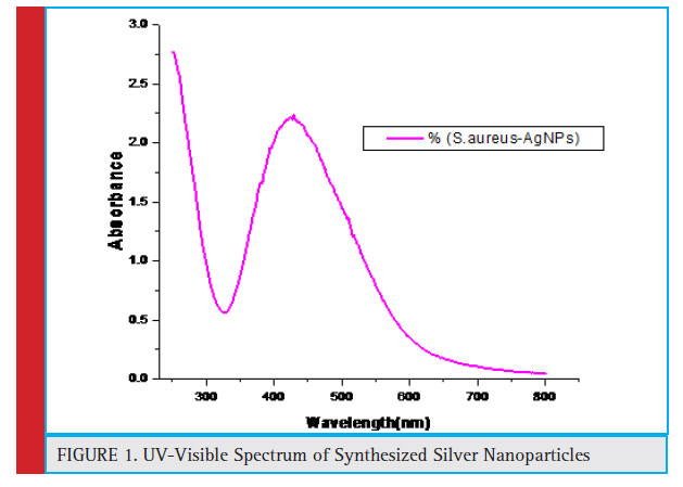 UV-Visible Spectrum of Synthesized Silver Nanoparticles
