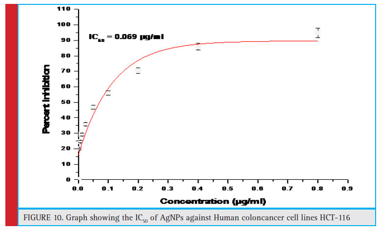 Graph showing the IC50 of AgNPs against Human coloncancer cell lines HCT-116