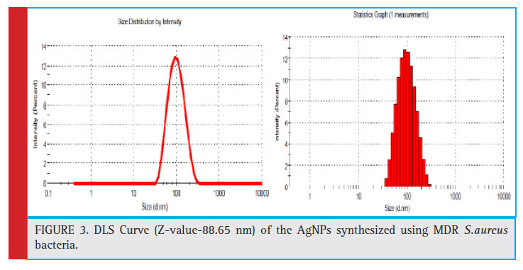 DLS Curve (Z-value-88.65 nm) of the AgNPs synthesized using MDR S.aureus bacteria.