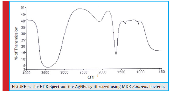 The FTIR Spectraof the AgNPs synthesized using MDR S.aureus bacteria