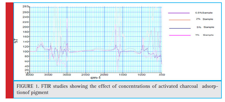 FTIR studies showing the effect of concentrations of activated charcoal adsorptionof pigment