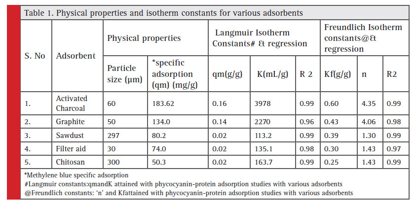Physical properties and isotherm constants for various adsorbents