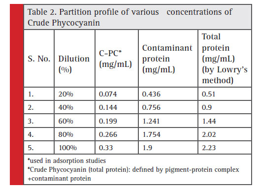 Partition profi le of various concentrations of Crude Phycocyanin