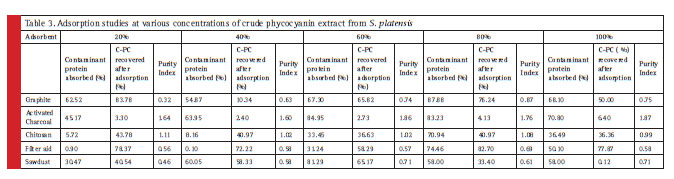 Adsorption studies at various concentrations of crude phycocyanin extract from S. platensis