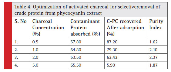 Optimization of activated charcoal for selectiveremoval of crude protein from phycocyanin extract