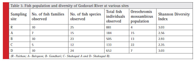 Table 3: Fish population and diversity of Godavari River at various sites