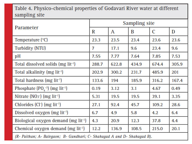 Table 4: Physico-chemical properties of Godavari River water at different sampling site