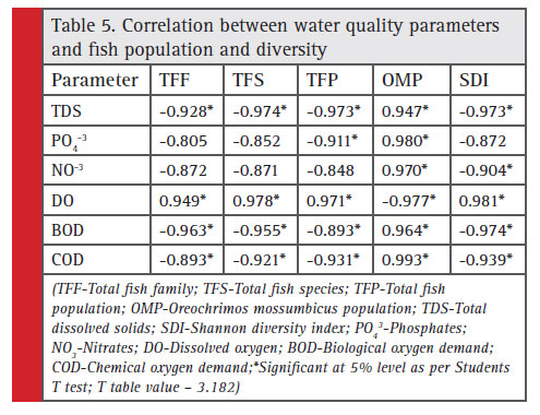 Table 5: Correlation between water quality parameters and fish population and diversity