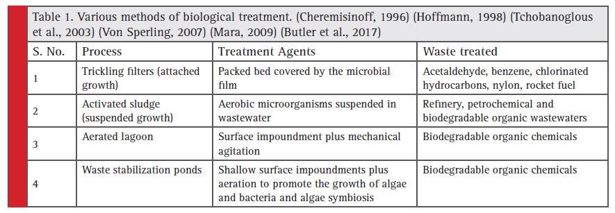 Various methods of biological treatment. (Cheremisinoff, 1996) (Hoffmann, 1998) (Tchobanoglous et al., 2003) (Von Sperling, 2007) (Mara, 2009) (Butler et al., 2017)
