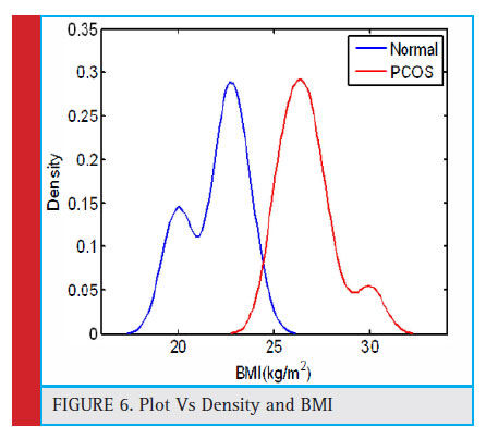 Figure 6: Plot Vs Density and BMI