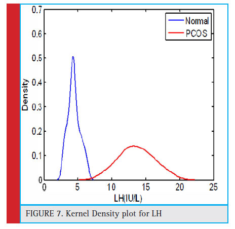 Figure 7: Kernel Density plot for LH