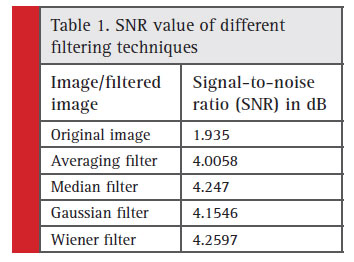 SNR value of different fi ltering techniques