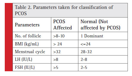 Parameters taken for classifi cation of PCOS