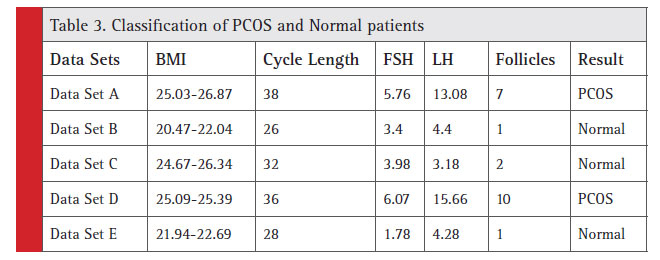 Classifi cation of PCOS and Normal patients