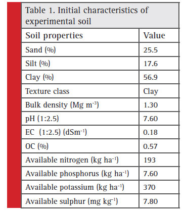Table 1 : Initial characteristics of experimental soil