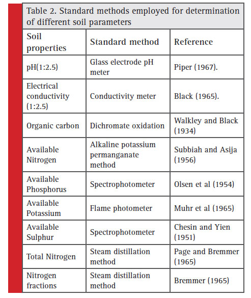 Table 2: Standard methods employed for determination of different soil parameters