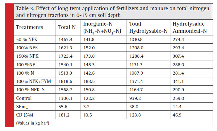Table 3: Effect of long term application of fertilizers and manure on total nitrogen and nitrogen fractions in 0-15 cm soil depth
