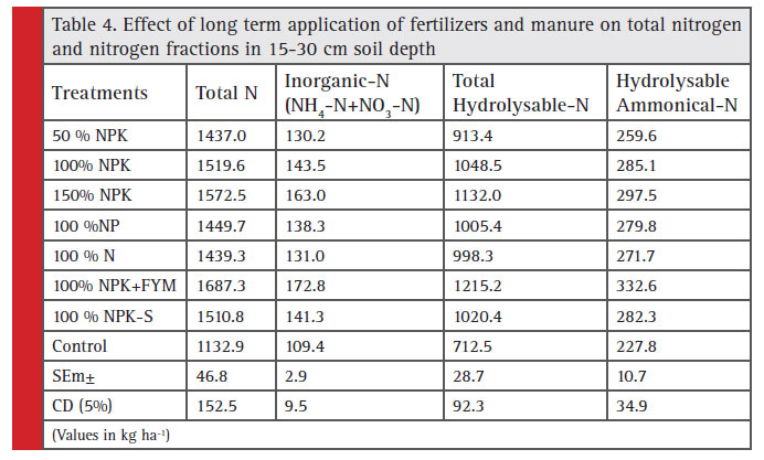 Table 4: Effect of long term application of fertilizers and manure on total nitrogen and nitrogen fractions in 15-30 cm soil depth