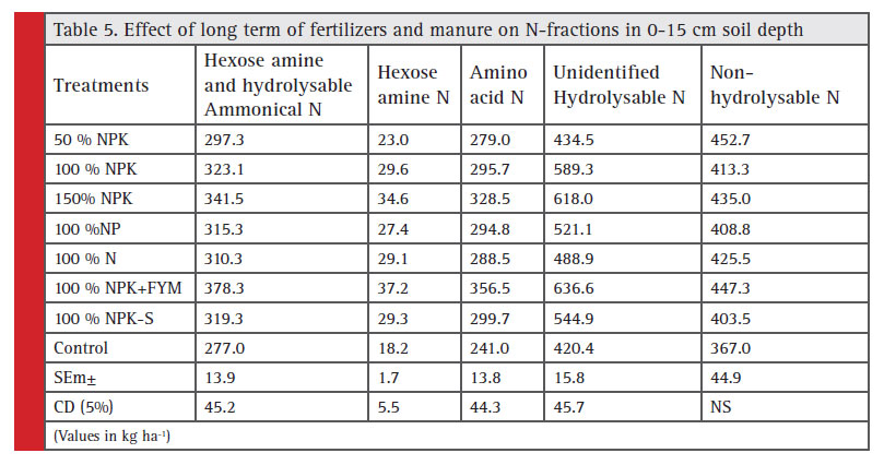 Table 5: Effect of long term of fertilizers and manure on N-fractions in 0-15 cm soil depth